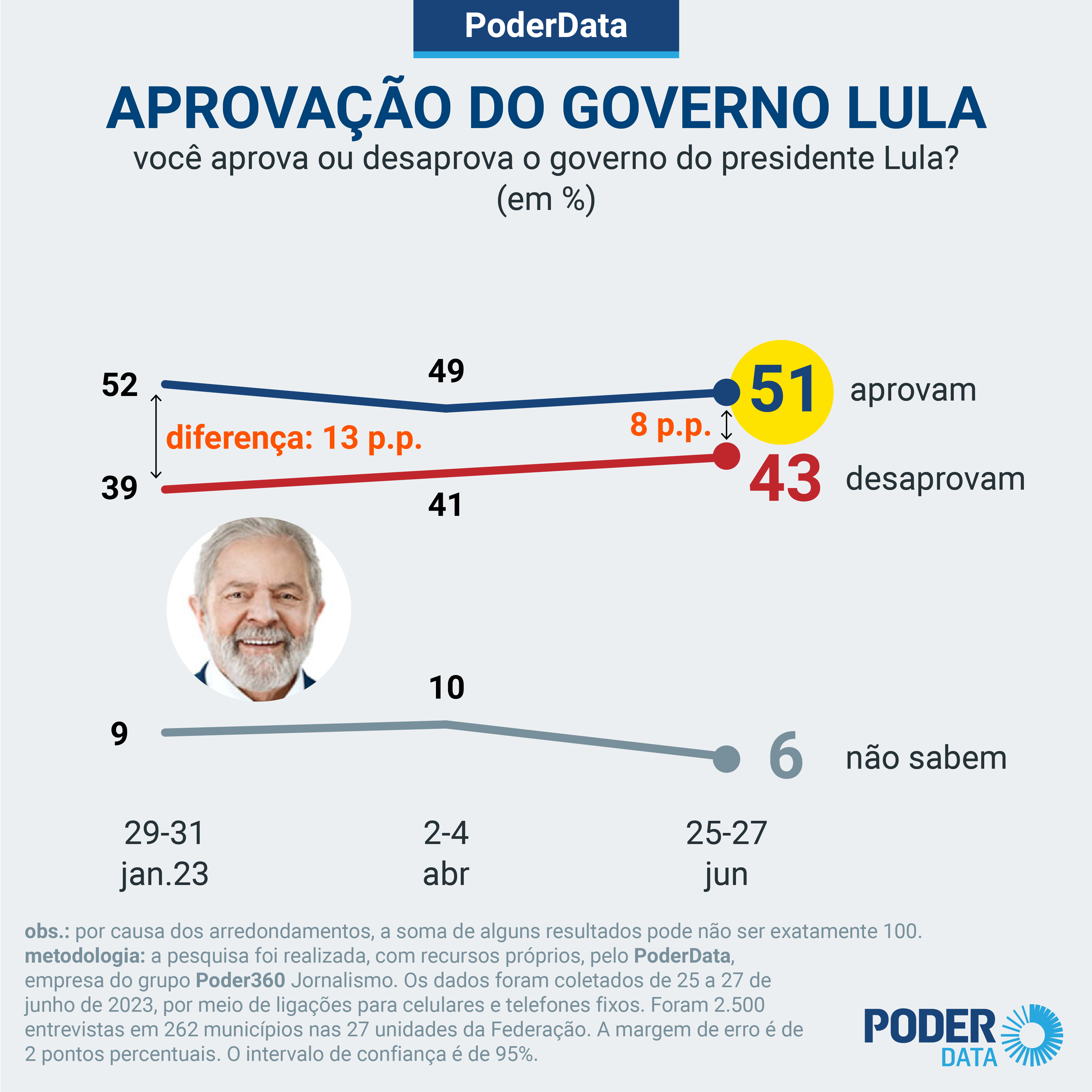 pd aprovacao lula drive 27 jun 2023 01